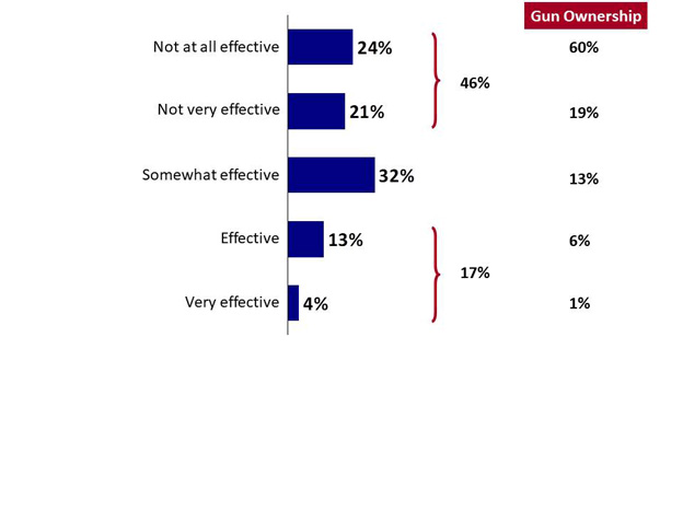 Chart 11: Perceived Effectiveness of Measures in Reducing Firearms Violence. Text version below.