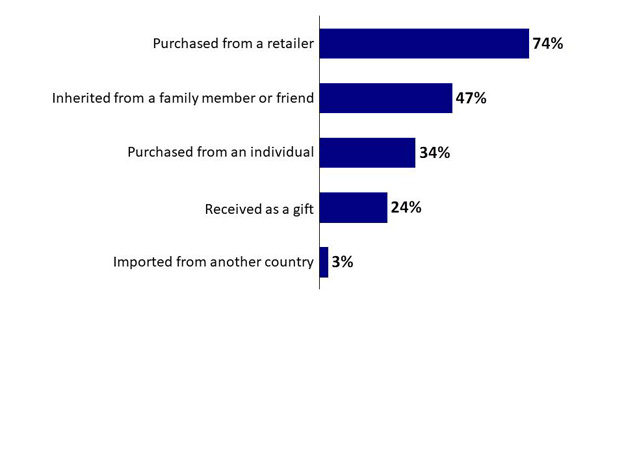 Chart 13: Source of Firearms. Text version below.