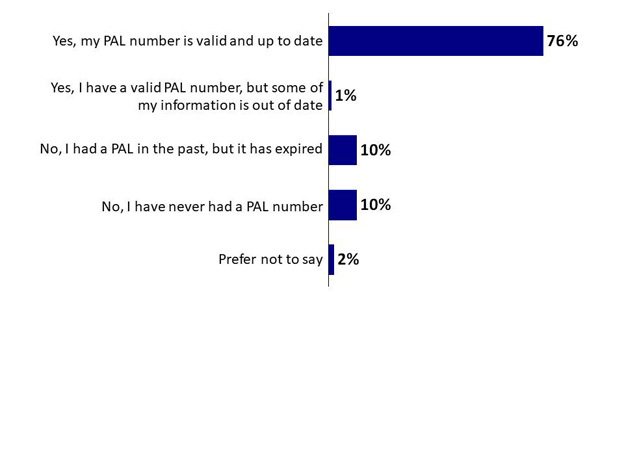 Chart 14: Status of Firearms License. Text version below.