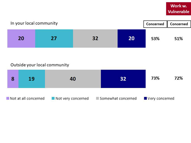 Chart 18: Level of Concern - Firearms Violence is a Threat to Public Safety. Text version below.