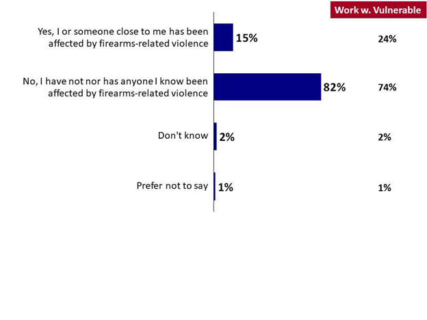 Chart 22: Incidence of Personal Exposure to Firearm Violence. Text version below.