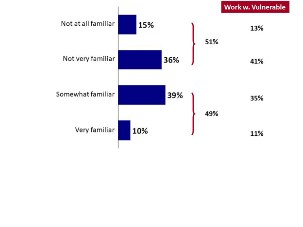 Chart 23: Overall Familiarity with Programs, Policies and Regulations. Text version below.