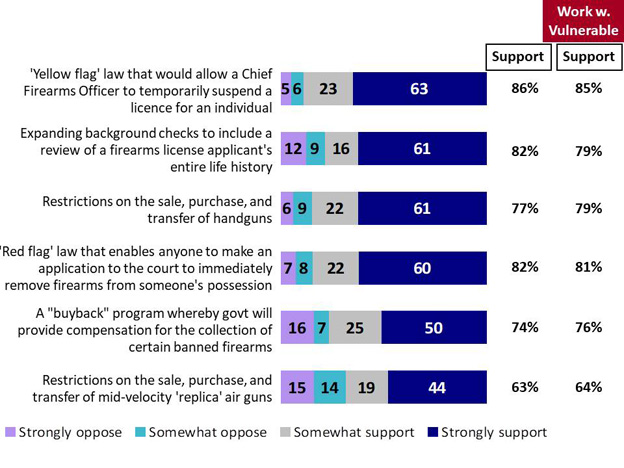 Chart 28: Support for Measures to Address Firearms Violence (ii). Text version below.