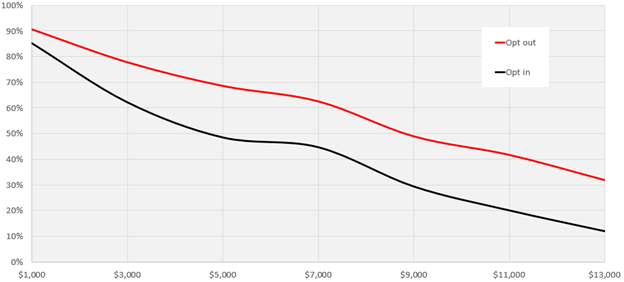 Figure 1. Willingness to pay for flood insurance among homeowners at extreme flood risk