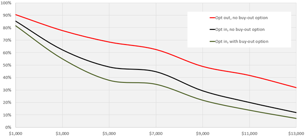 Figure 2. Willingness to pay for flood insurance among homeowners at extreme flood risk with buy-outs