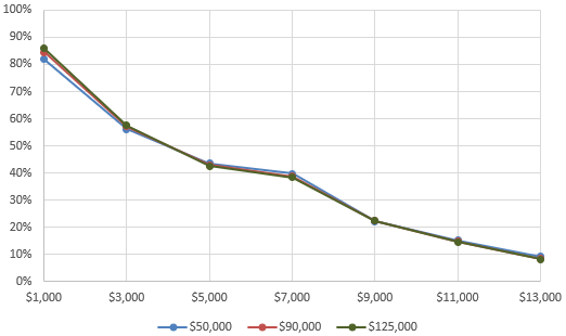 Figure 3. Opt-in take-up by income