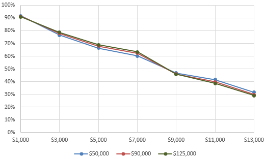 Figure 4. Opt-out take-up by income