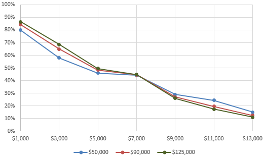 Figure 5. Combined take-up by income