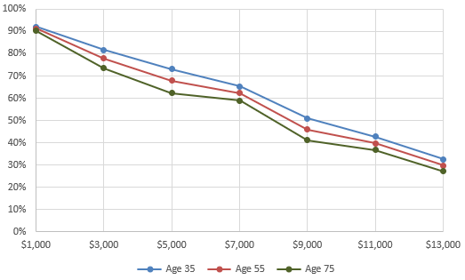 Figure 8. Opt-out take-up by age