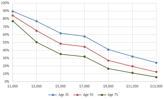 Figure 9. Combined take-up by age