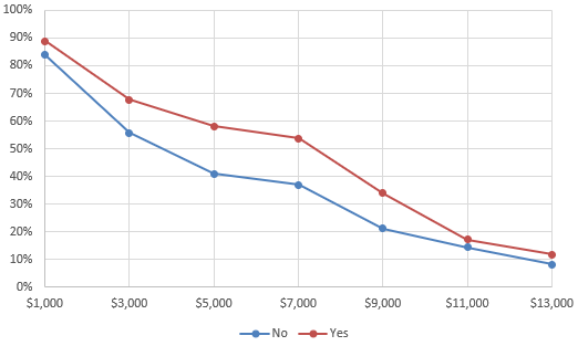 Figure 11. Opt-in take-up by overland flood experience