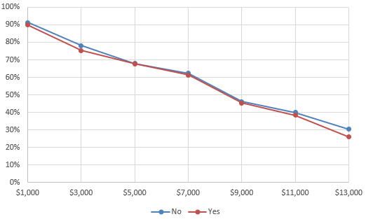 Figure 12. Opt-out take-up by overland flood experience