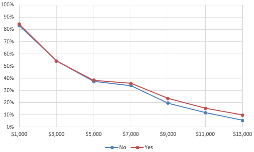 Figure 14. Buyout take-up by overland flood experience