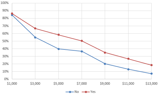 Figure 15. Opt-in take-up by overland flood insurance experience