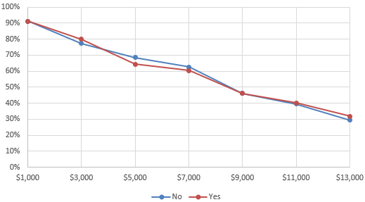 Figure 16. Opt-out take-up by overland flood insurance experience