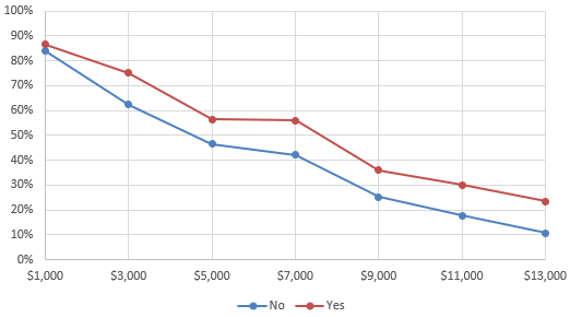 Figure 17. Combined take-up by overland flood insurance experience