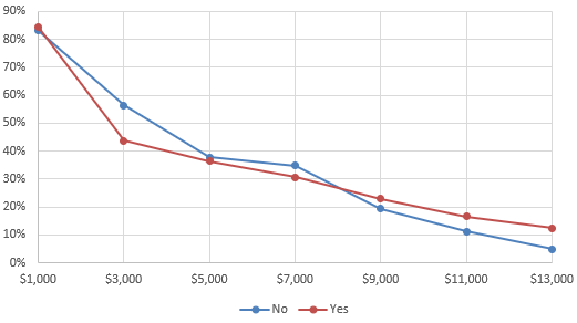 Figure 18. Buyout take-up by overland flood insurance experience