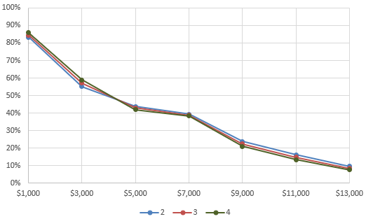 Figure 19. Opt-in take-up by other insurance experience