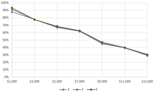 Figure 20. Opt-out take-up by other insurance experience