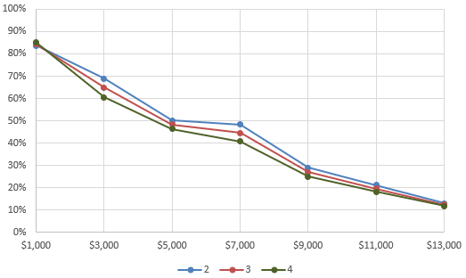 Figure 21. Combined take-up by other insurance experience