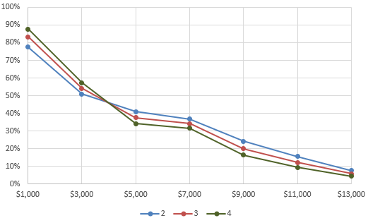 Figure 22. Buyout take-up by other insurance experience