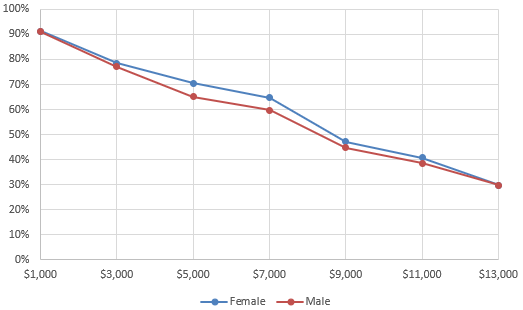 Figure 24. Opt-out take-up by gender