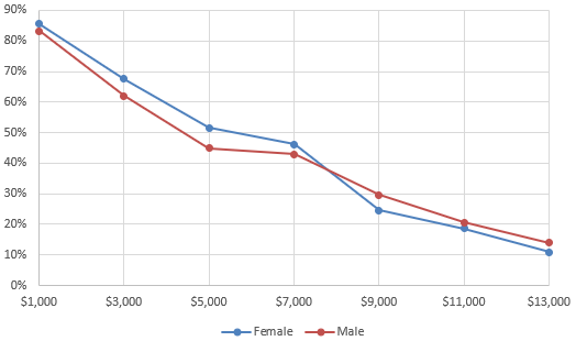 Figure 25. Combined take-up by gender