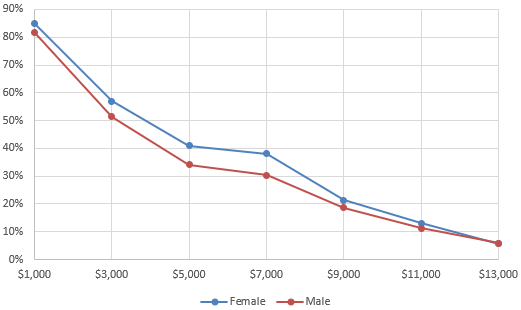 Figure 26. Buyout take-up by gender