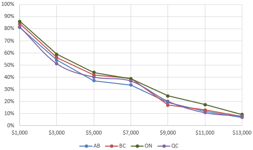 Figure 27. Opt-in take-up by province