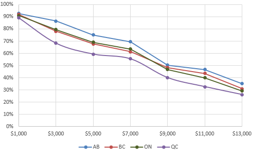 Figure 28. Opt-out take-up by province