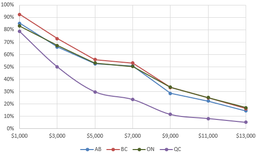 Figure 29. Combined take-up by province