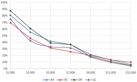 Figure 30. Buyout take-up by province