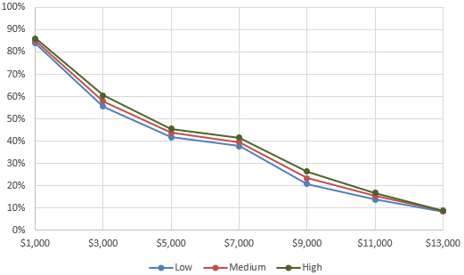 Figure 31. Opt-in take-up by risk preference