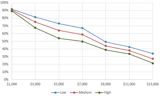 Figure 32. Opt-out take-up by risk preference