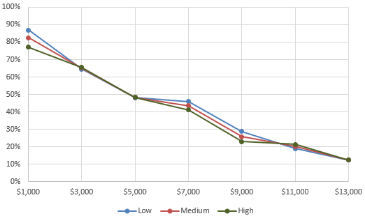 Figure 33. Combined take-up by risk preference