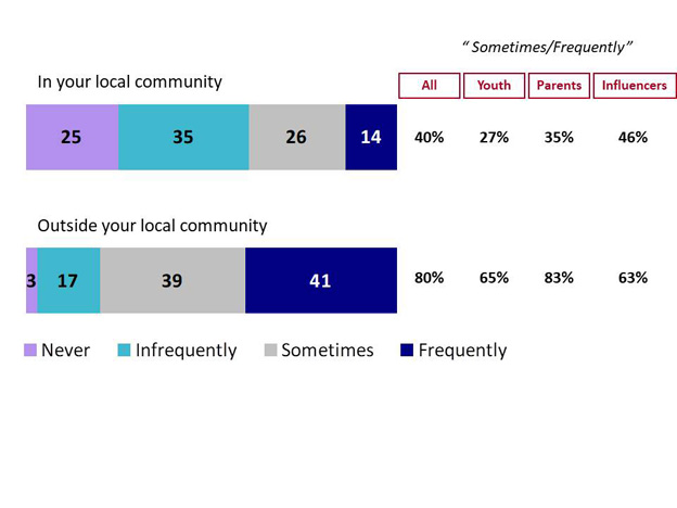 Chart 2: Frequency of Hearing about Gangs and Gang-Relate Violence. Text version below.