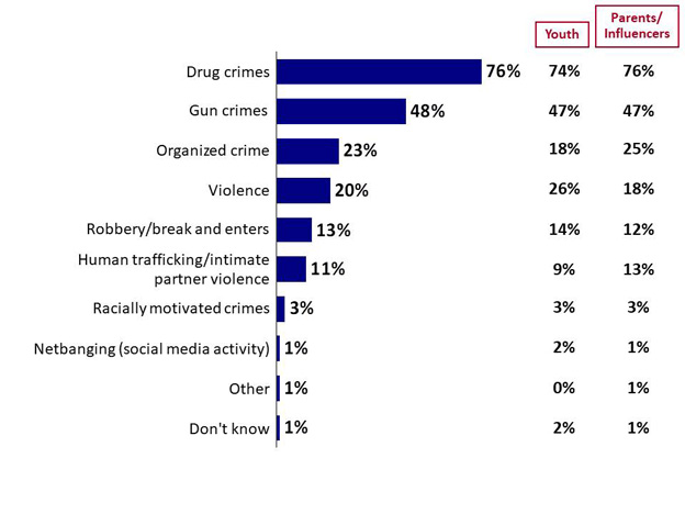 Chart 4: Activities Most Associated with Gangs. Text version below.