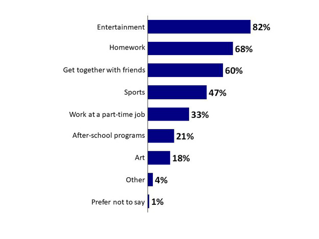 Chart 13: Typical Activities After School. Text version below.