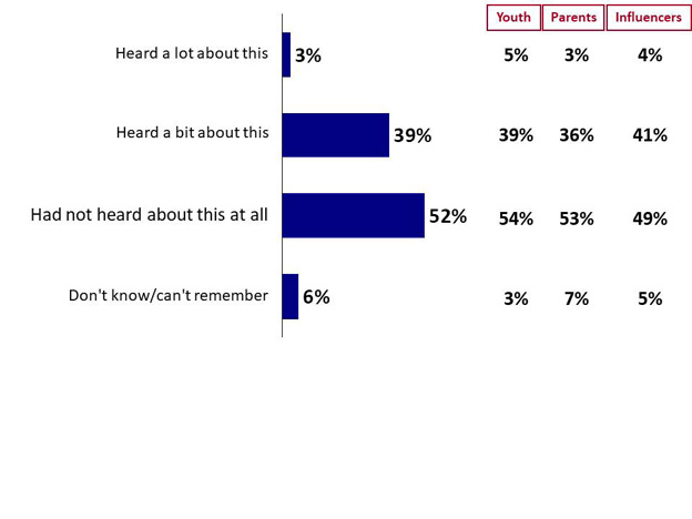 Chart 16: Awareness of Available Resources. Text version below.