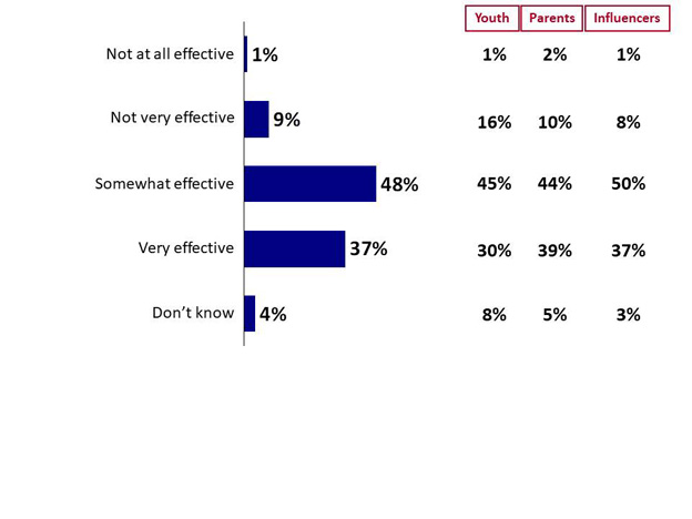 Chart 17: Perceived Effectiveness of Youth Programs at Keeping Youth out of Gangs. Text version below.