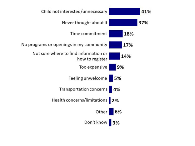 Chart 20: Reasons for Lack of Enrolment in Youth Programs. Text version below.