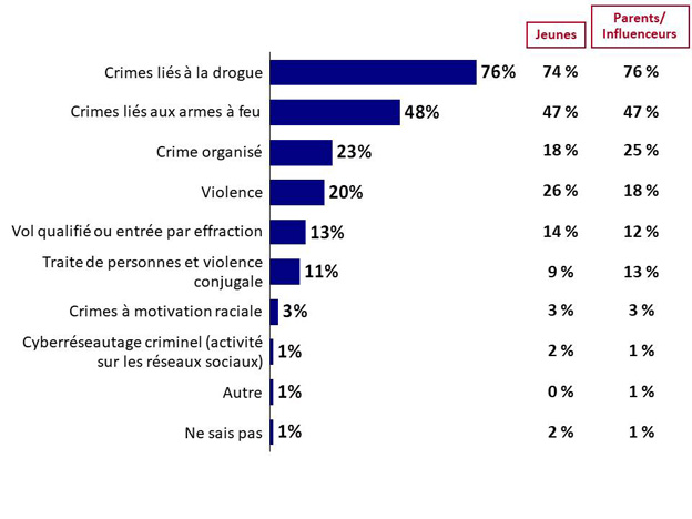 Graphique 4 : Activités les plus associées aux gangs. La version textuelle suit.