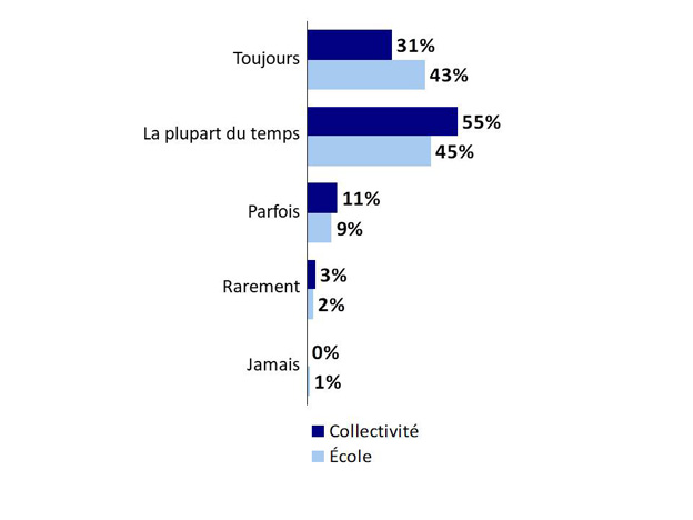 Graphique 9 : Perception de la sécurité chez les jeunes. La version textuelle suit.