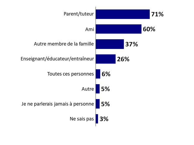 Graphique 10 : Sources vers lesquelles se tourner dans des situations d'insécurité. La version textuelle suit.