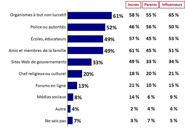 Graphique 15 : Principales sources d'information pour soutenir les discussions. La version textuelle suit.