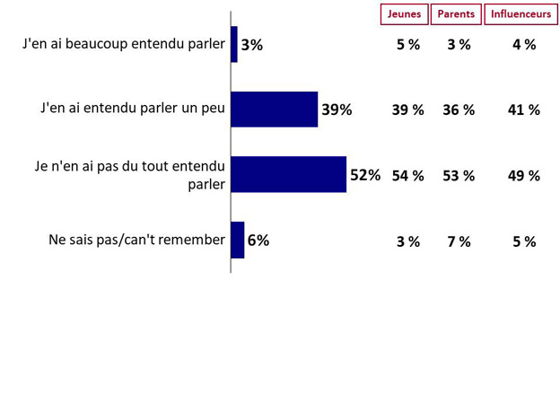 Graphique 16 : Connaissance des ressources disponibles. La version textuelle suit.