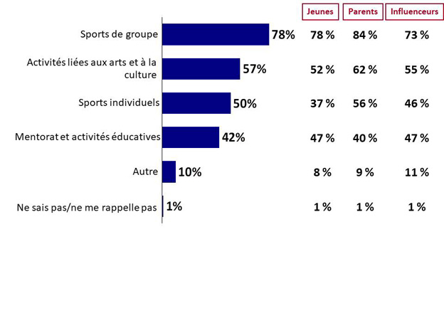 Graphique 19 : Types de programmes auxquels s'inscrivent les jeunes. La version textuelle suit.