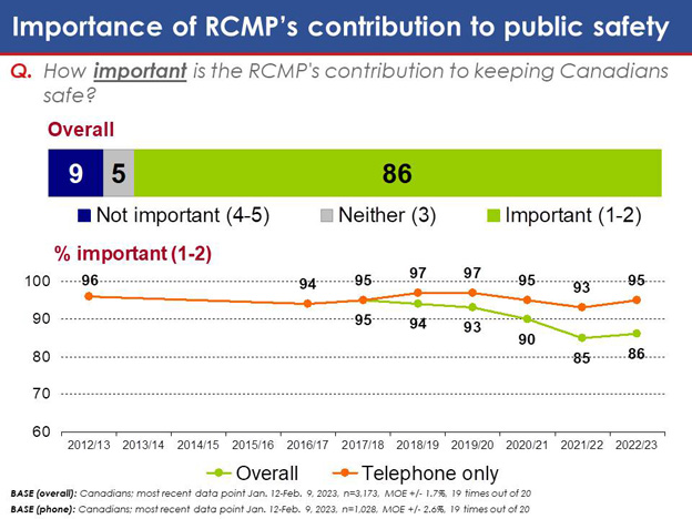 Chart 1: Importance of RCMP's contribution to public safety. Text version below.