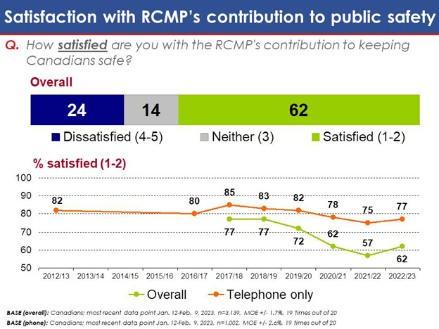 Chart 2: Satisfaction with RCMP's contribution to public safety. Text version below.