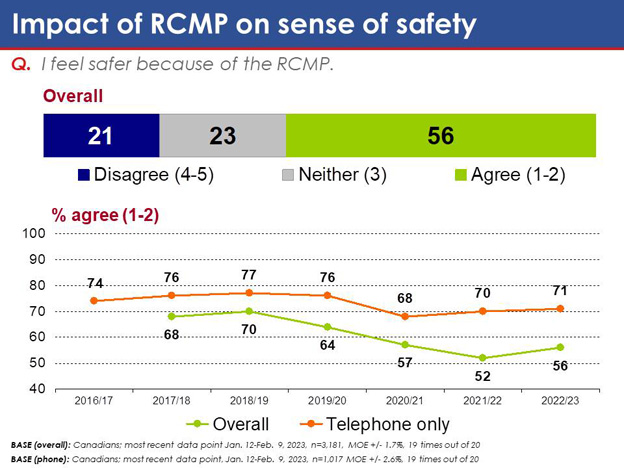 Chart 3: Impact of RCMP on sense of safety. Text version below.